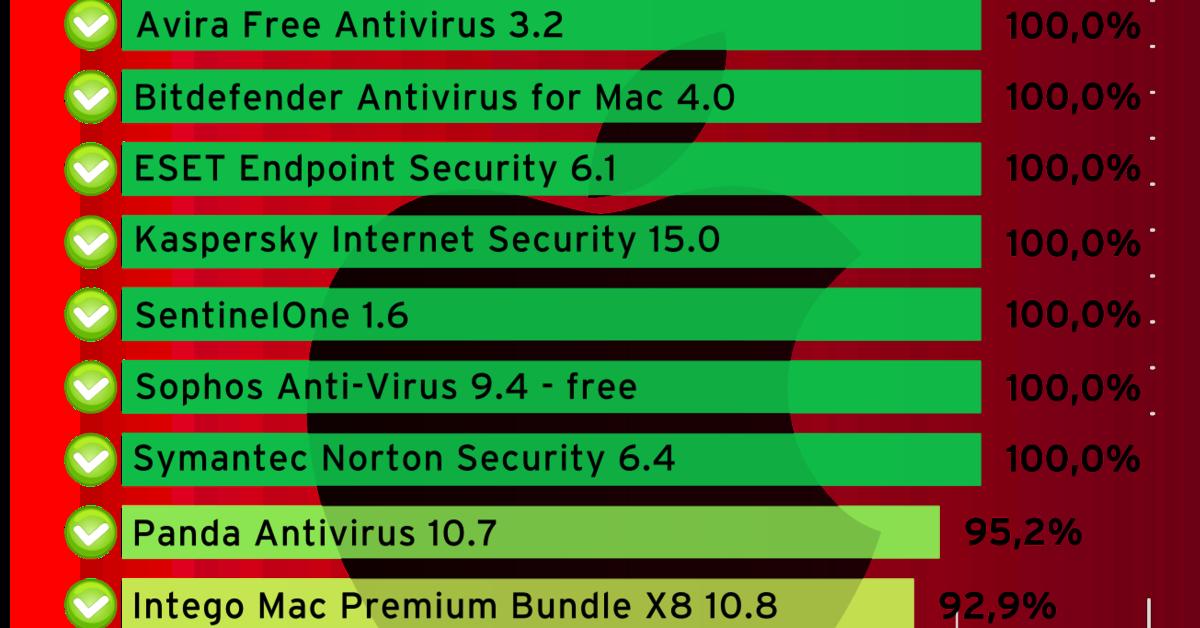 free antivirus download 2015 for mac